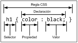 anatomia de regla css